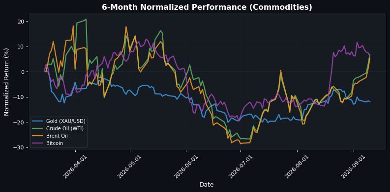 Commodities Performance