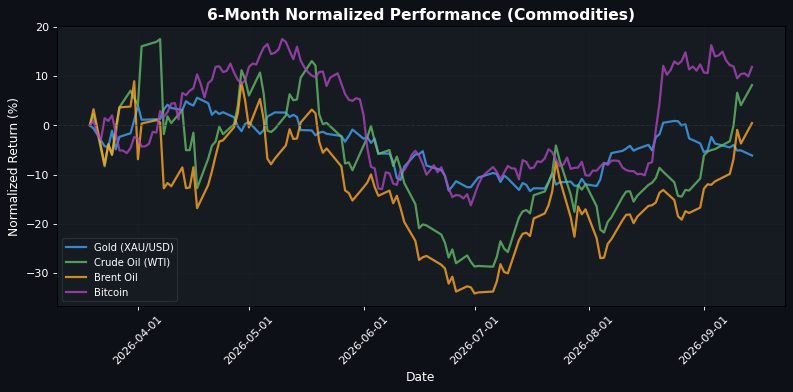 Commodities Performance