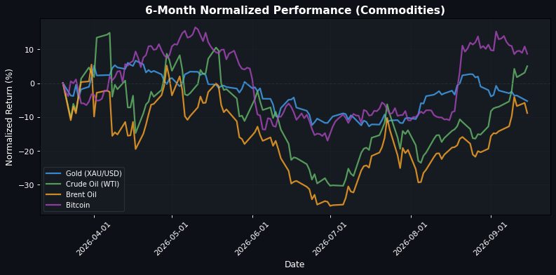 Commodities Performance