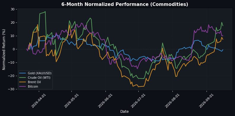 Commodities Performance