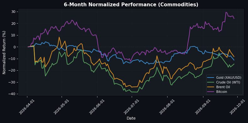 Commodities Performance