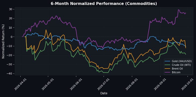 Commodities Performance