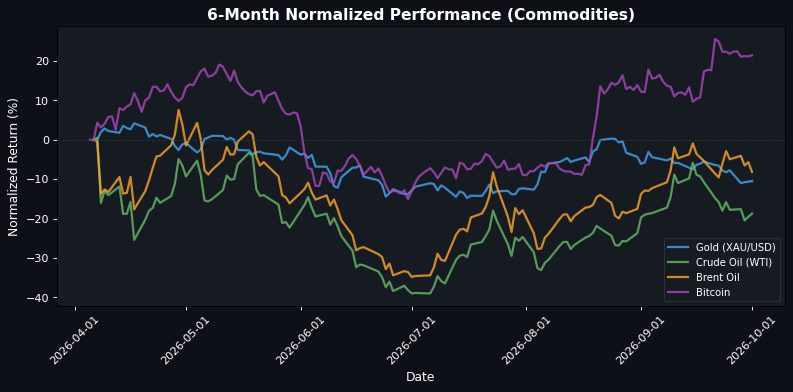 Commodities Performance
