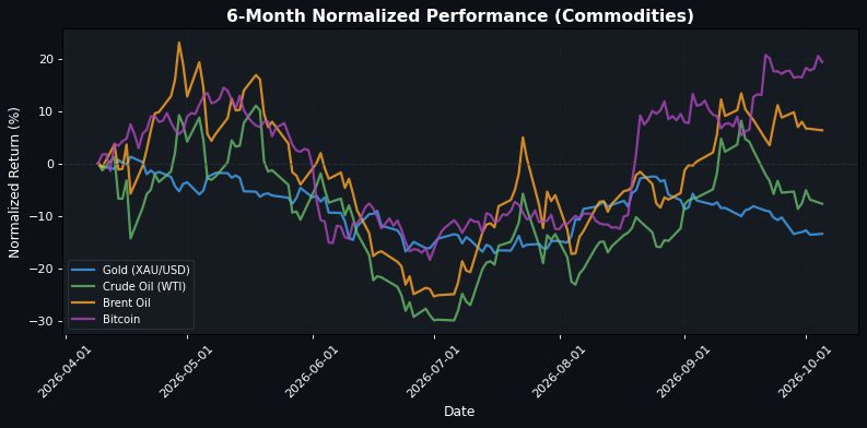 Commodities Performance