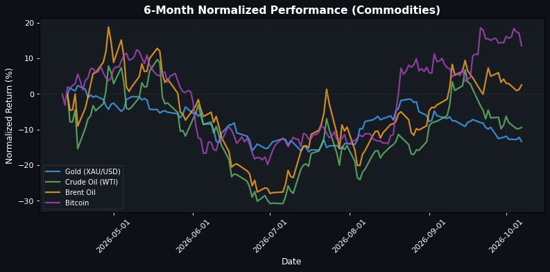 Commodities Performance