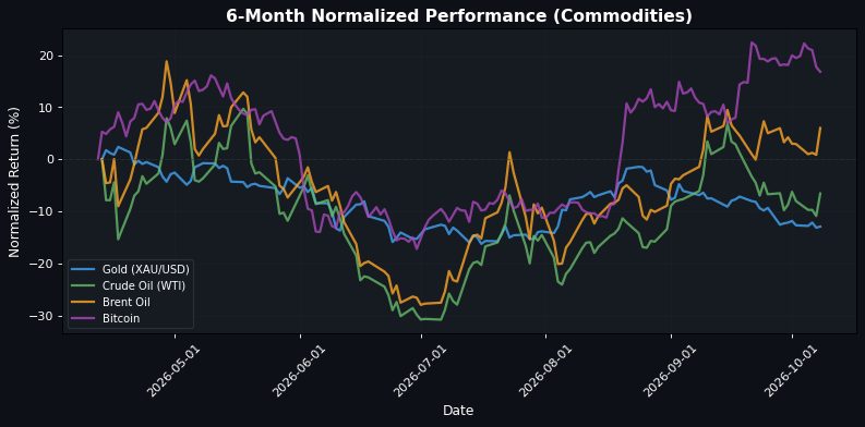 Commodities Performance