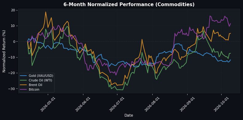 Commodities Performance