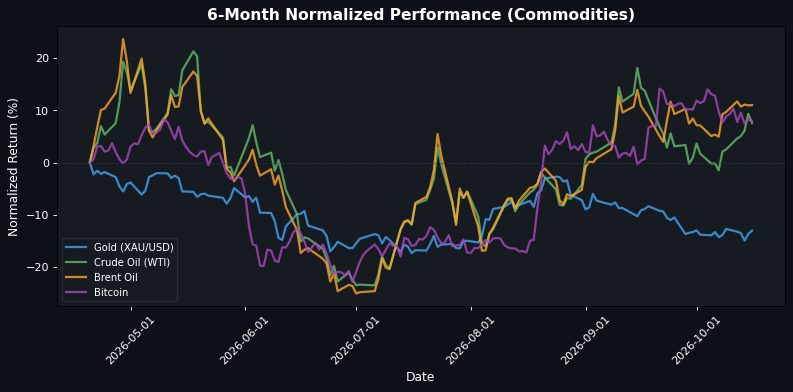 Commodities Performance