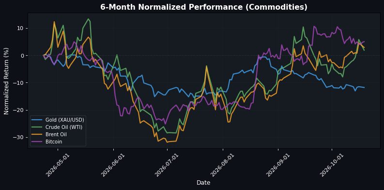 Commodities Performance