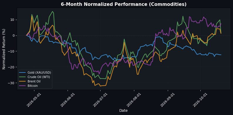 Commodities Performance