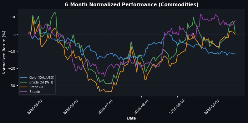 Commodities Performance