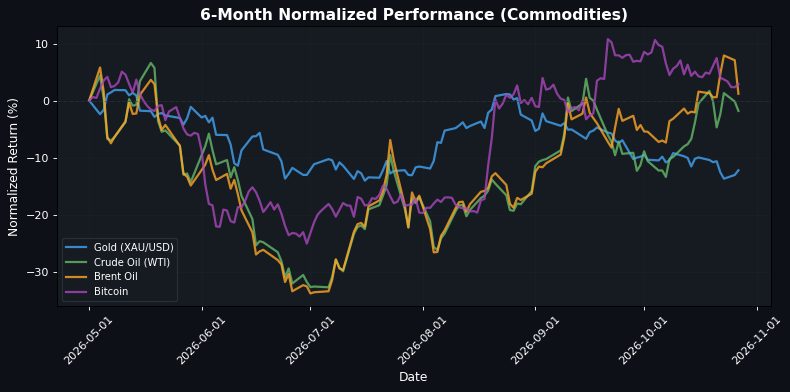 Commodities Performance