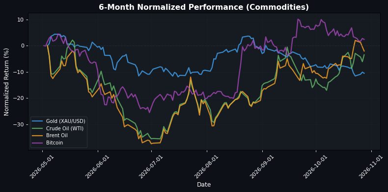 Commodities Performance