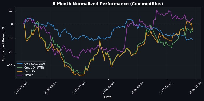 Commodities Performance