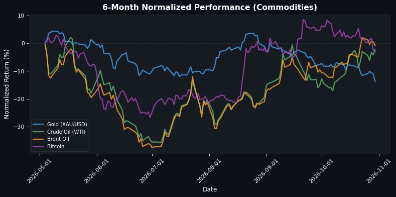 Commodities Performance