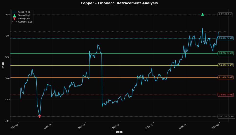 Fibonacci Retracement Chart
