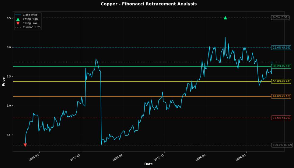 Fibonacci Retracement Chart