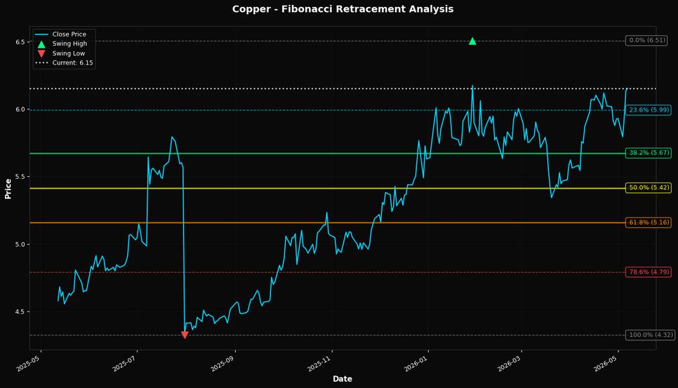 Fibonacci Retracement Chart