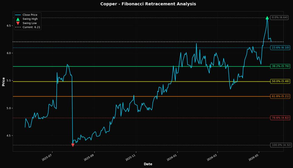 Fibonacci Retracement Chart