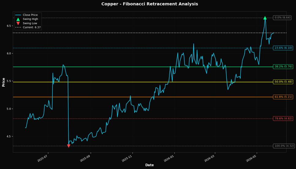 Fibonacci Retracement Chart