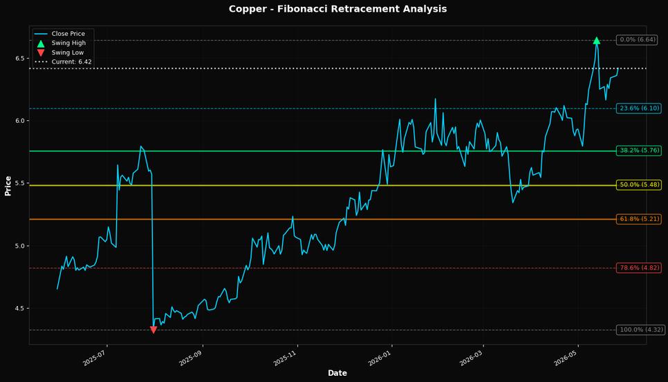 Fibonacci Retracement Chart
