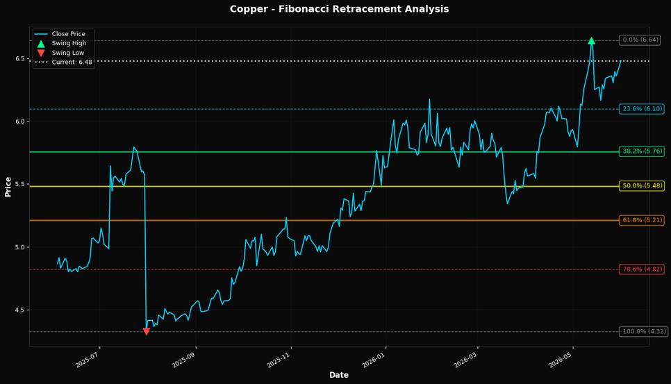 Fibonacci Retracement Chart