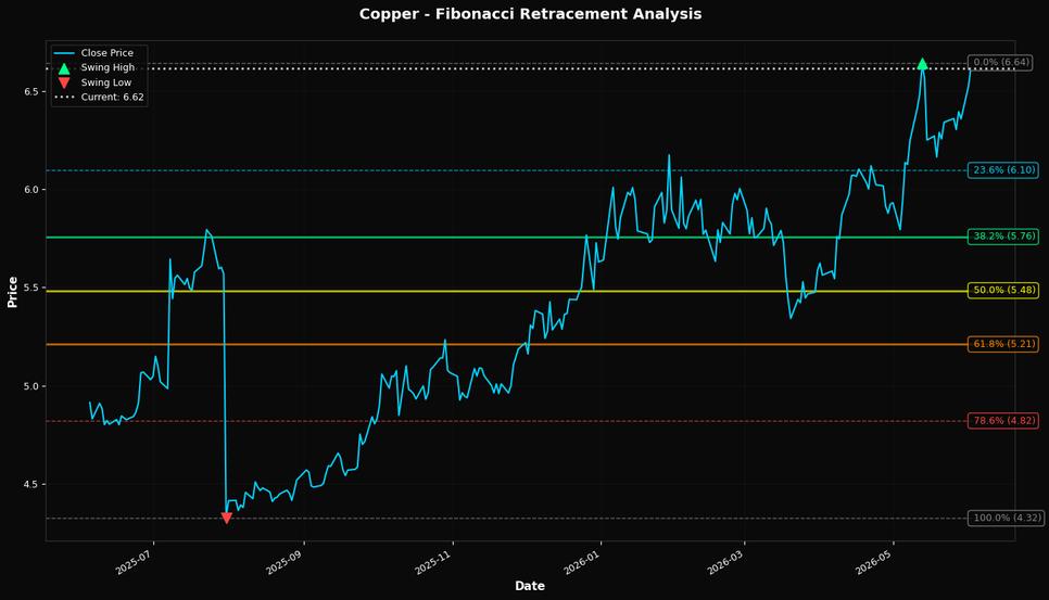 Fibonacci Retracement Chart