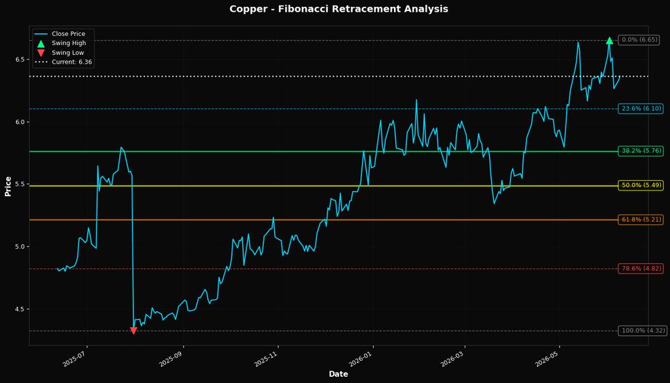 Fibonacci Retracement Chart