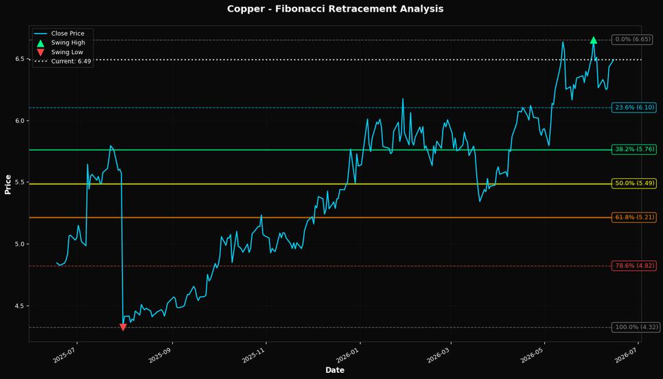 Fibonacci Retracement Chart