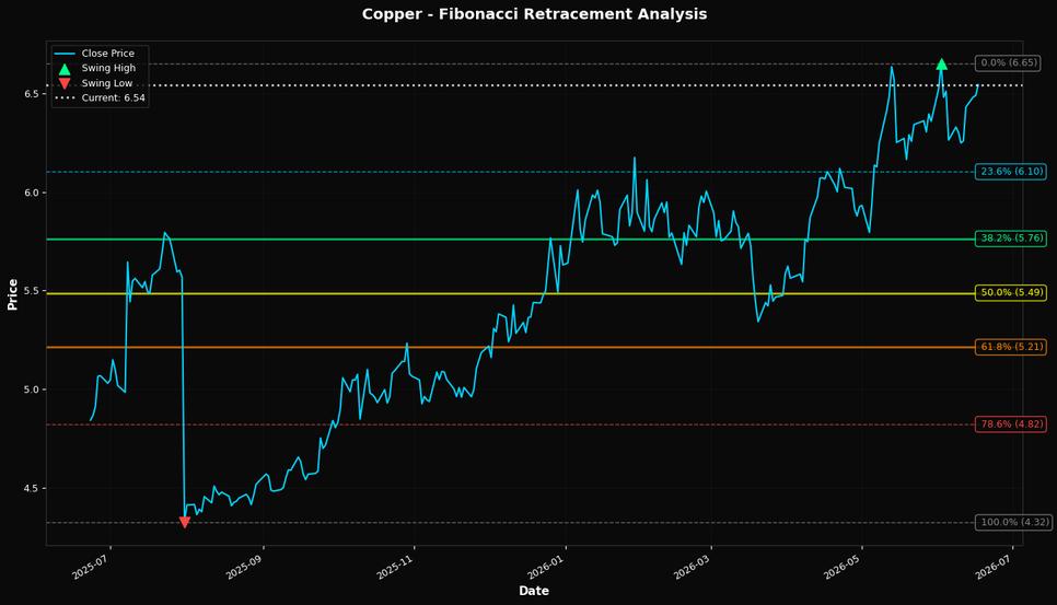 Fibonacci Retracement Chart
