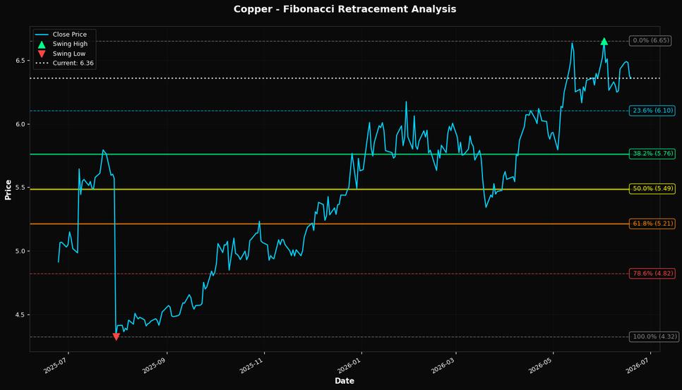 Fibonacci Retracement Chart