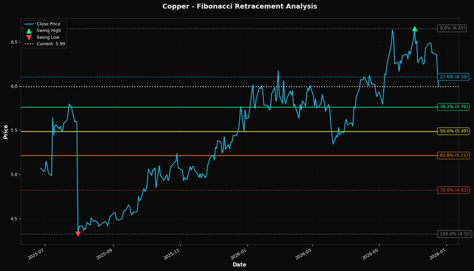 Fibonacci Retracement Chart