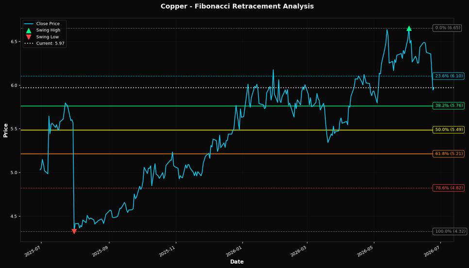 Fibonacci Retracement Chart
