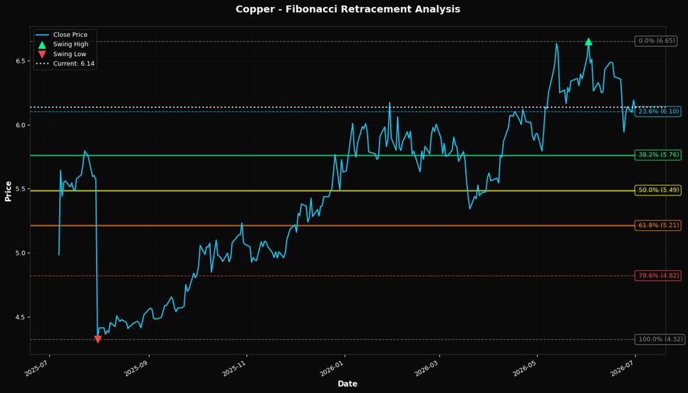 Fibonacci Retracement Chart