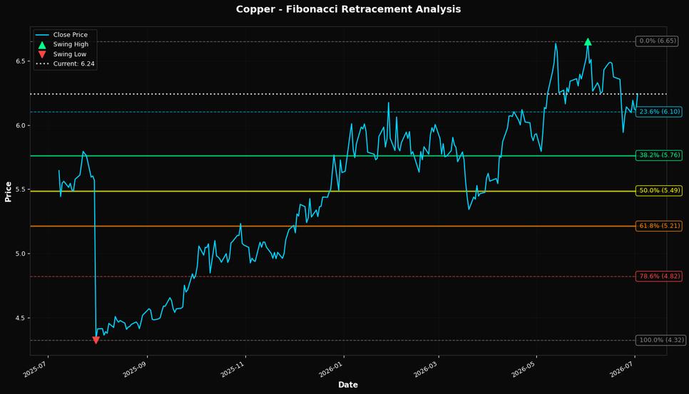 Fibonacci Retracement Chart