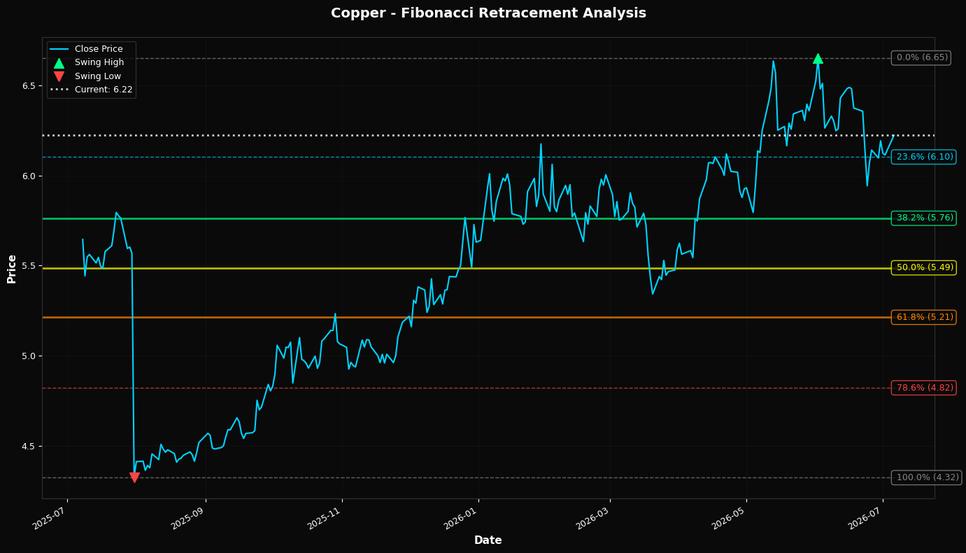 Fibonacci Retracement Chart