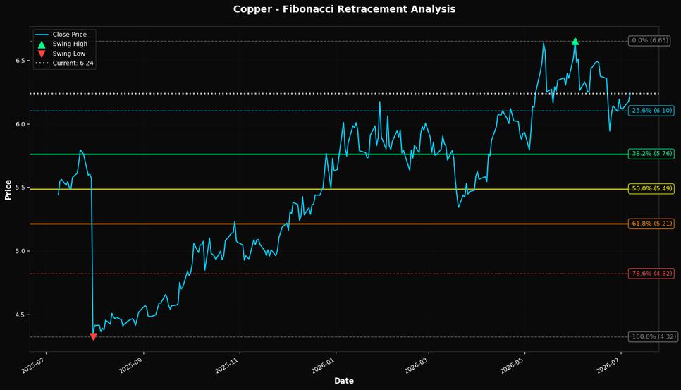 Fibonacci Retracement Chart
