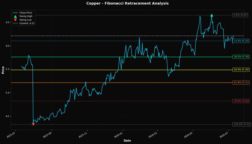 Fibonacci Retracement Chart