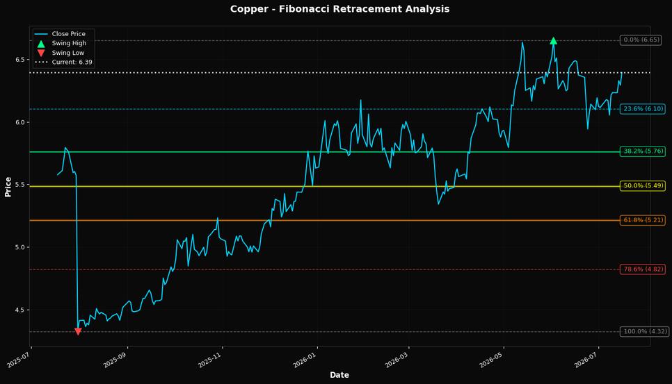 Fibonacci Retracement Chart