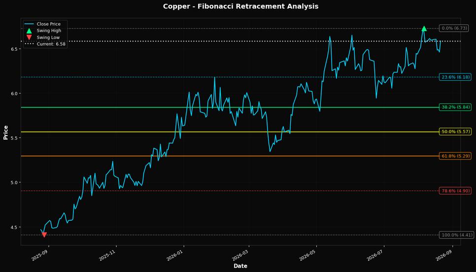 Fibonacci Retracement Chart