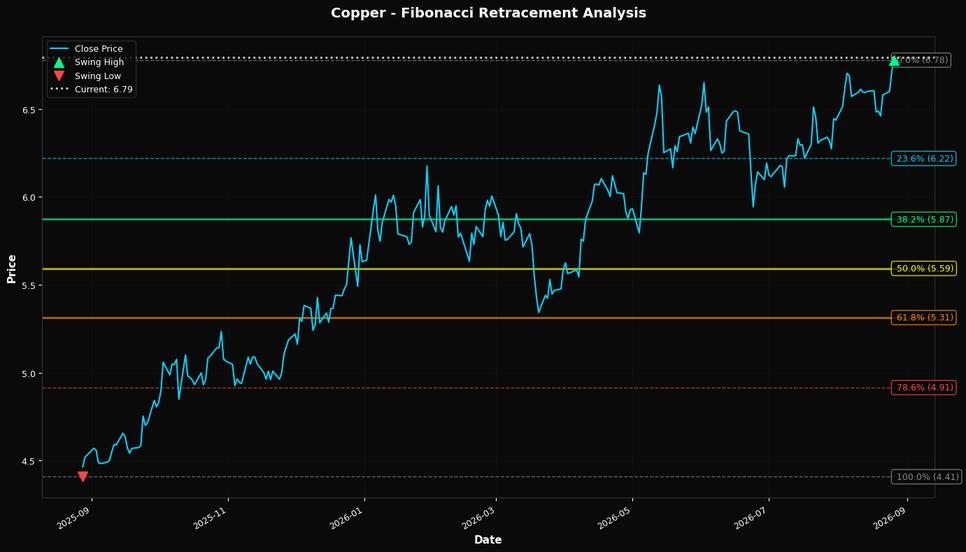 Fibonacci Retracement Chart