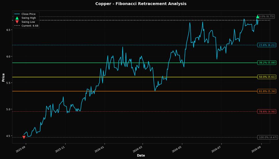 Fibonacci Retracement Chart