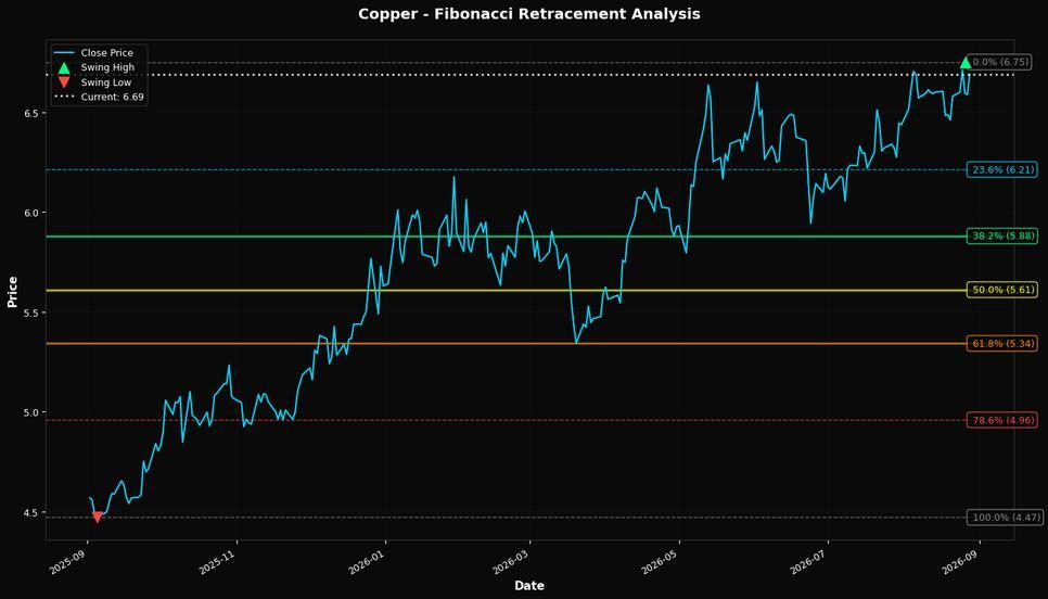 Fibonacci Retracement Chart