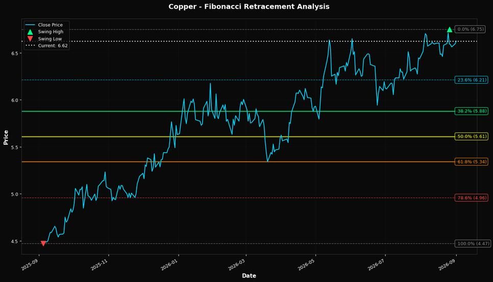 Fibonacci Retracement Chart