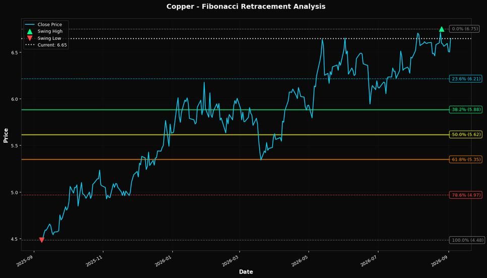 Fibonacci Retracement Chart
