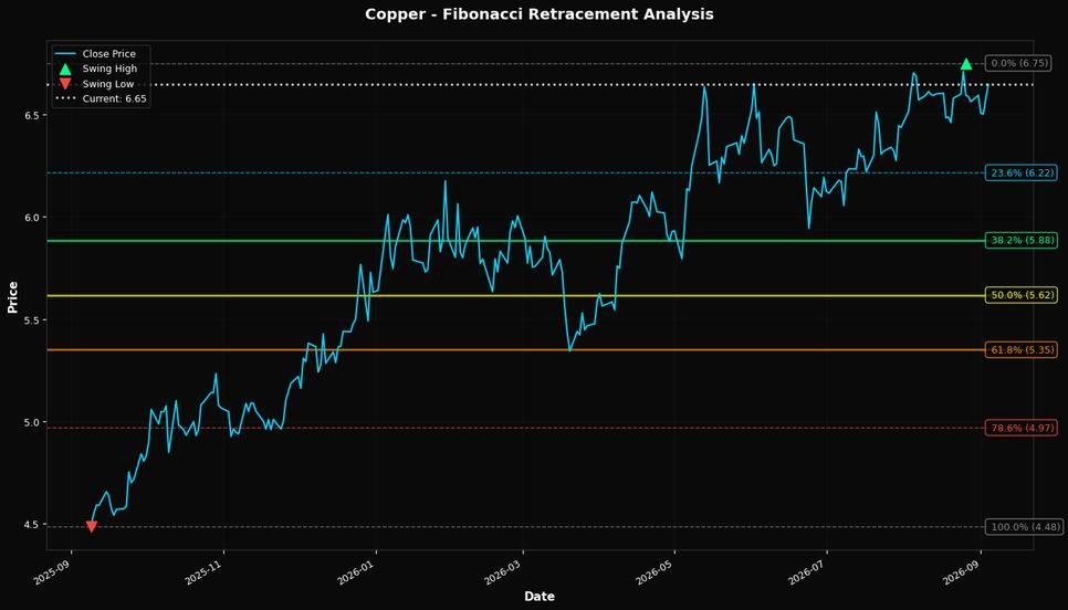 Fibonacci Retracement Chart