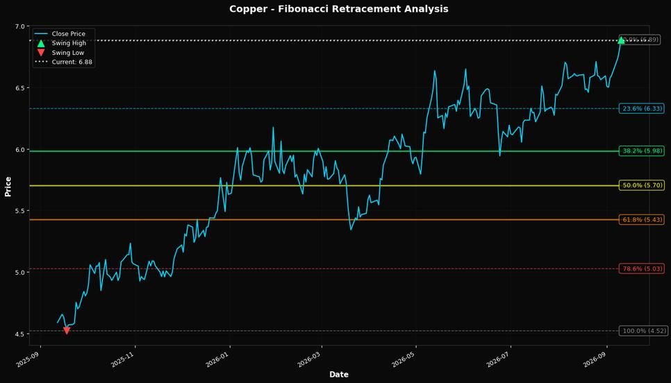 Fibonacci Retracement Chart