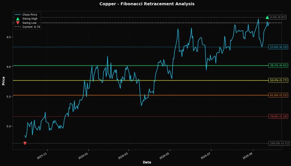 Fibonacci Retracement Chart