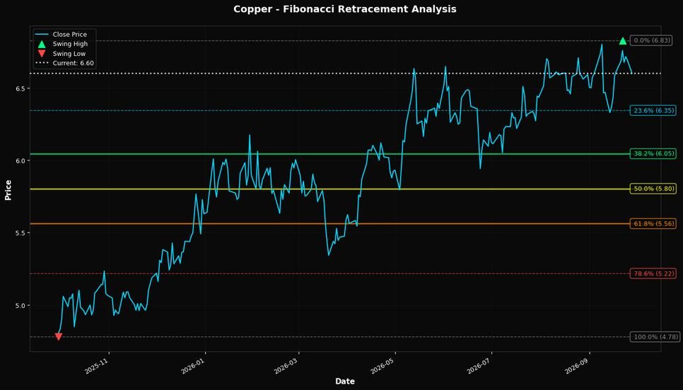 Fibonacci Retracement Chart