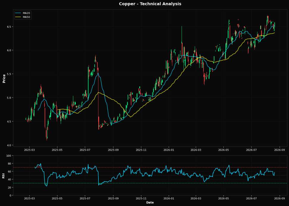 Technical Analysis Chart